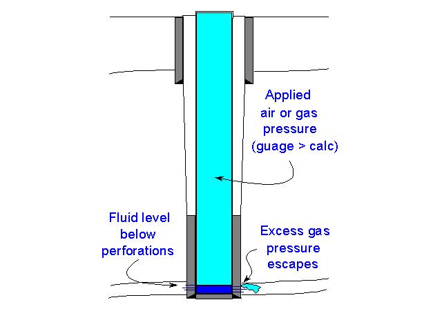 Applying gas test pressure, excess gas  pressure bleads away into the formation  as fluid level drops below the perforations