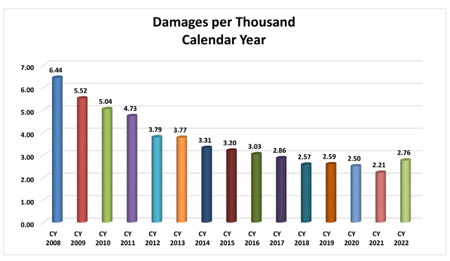 Damages per 1000 is down to 2.21 for 2021